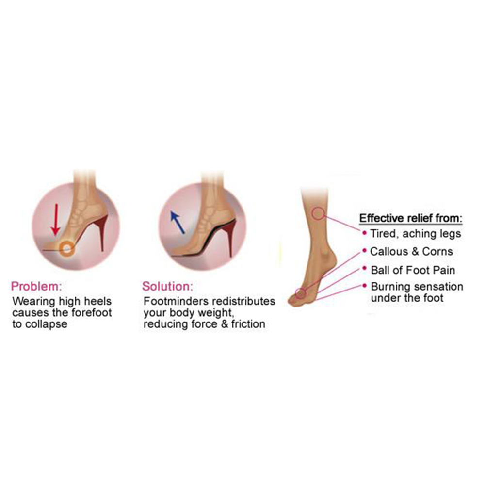 Diagram showing foot health issues and solutions related to wearing high heels.