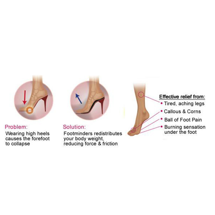 Diagram showing foot health issues and solutions related to wearing high heels.
